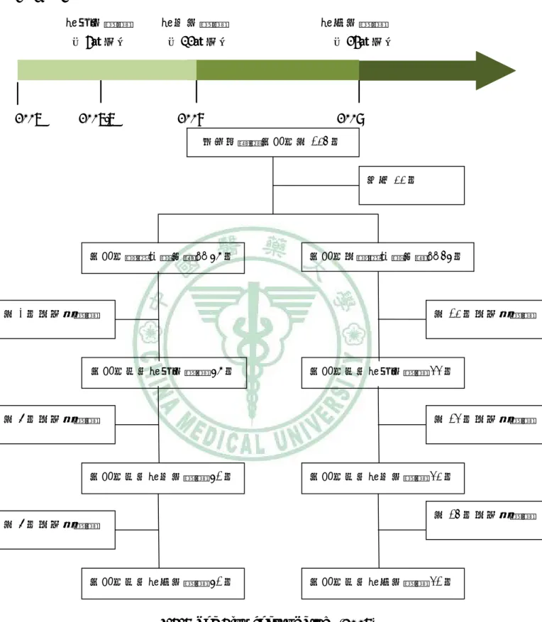 圖  3-4-7 The Flowchart of Study(2007) 
