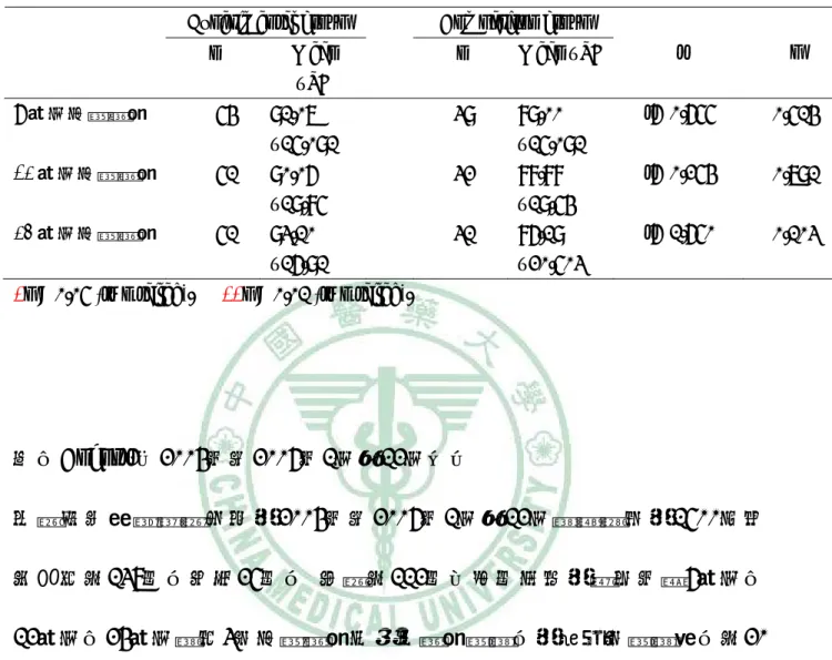 表 4-2-1袋鼠式護理對研究對象心智發展的差異結果(2003年Cohort1)  Experimental group  Comparison group 