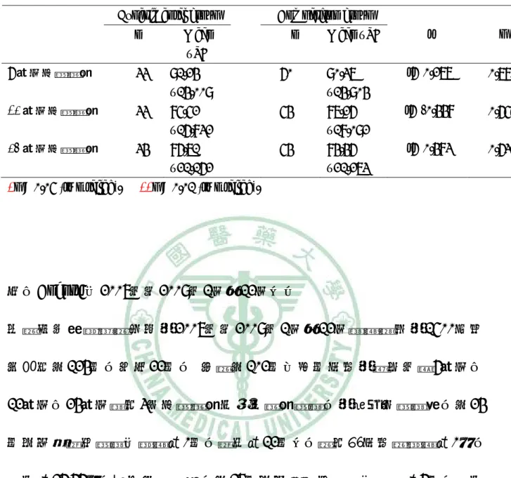 表 4-2-4 袋鼠式護理對研究對象心智發展的差異結果(2006年Cohort4)  Experimental group  Comparison group 