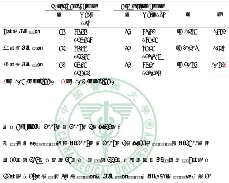 表 4-3-1袋鼠式護理對研究對象動作發展的差異結果(2003年Cohort1)  Experimental group  Comparison group 