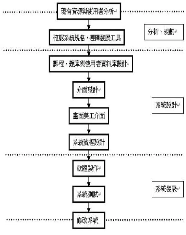 圖 3-2、 軟 體 開 發 流 程 示 意 圖