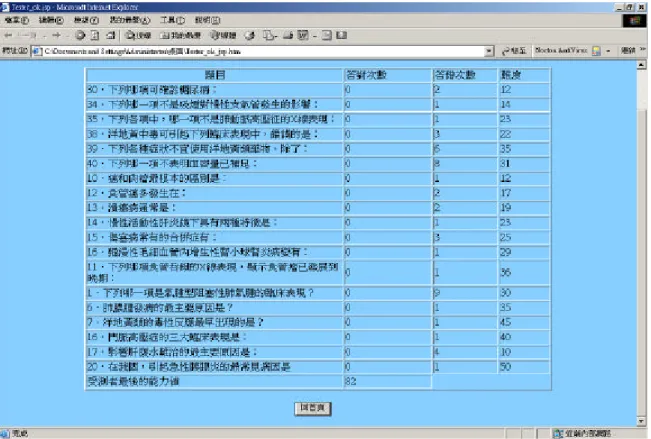 圖 4-16、 測 驗 結 果  