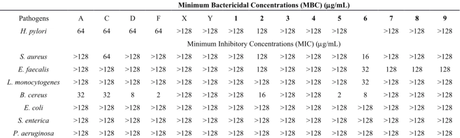 Table  2.  Antibacterial activity of  1–9, fatsicarpains A, C, D, F,  3α-hydroxyolean-11-en- 3α-hydroxyolean-11-en-28,13β-olide (X) and 3α-hydroxyolean-11,13(18)-dien-28-oic acid (Y).