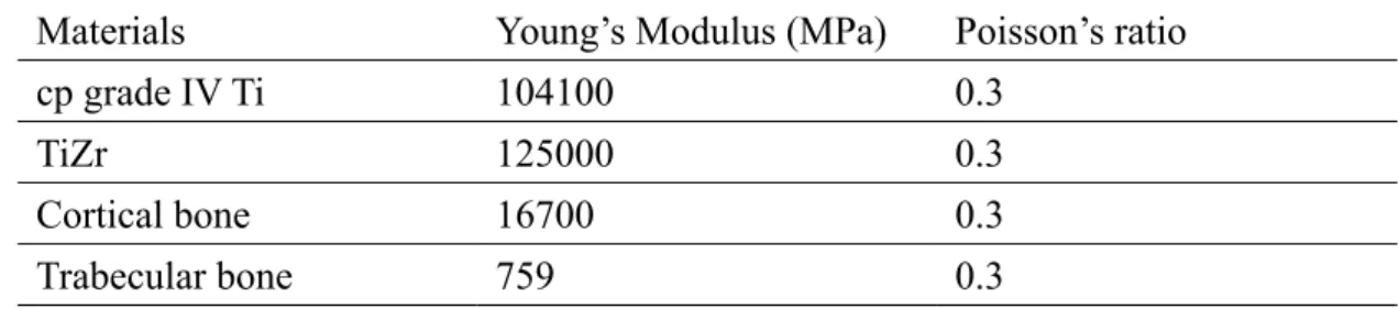 Table 1. The Young’s modulus and Poisson’s ratio of the materials. 