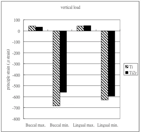 Fig. 2. The peak value of bone strain (unit: micro strain) near the implant in vertical or  lateral loading modes
