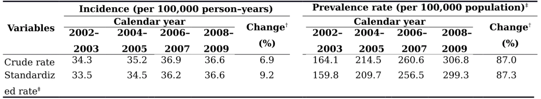 Table 1. Secular trends of the incidence and prevalence rates of Parkinson’s disease in Taiwan, 2002–