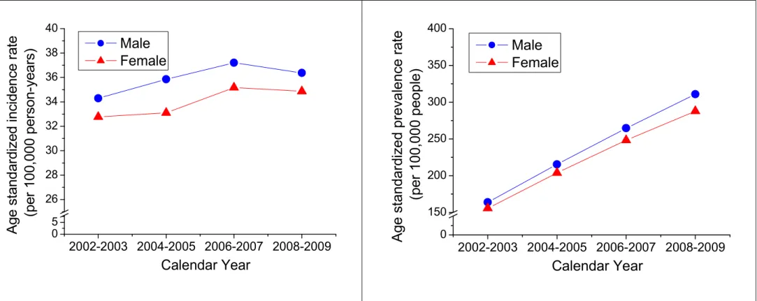 Figure 1. Age-standardized prevalence and incidence rates of Parkinson’s disease in Taiwan, 2002–