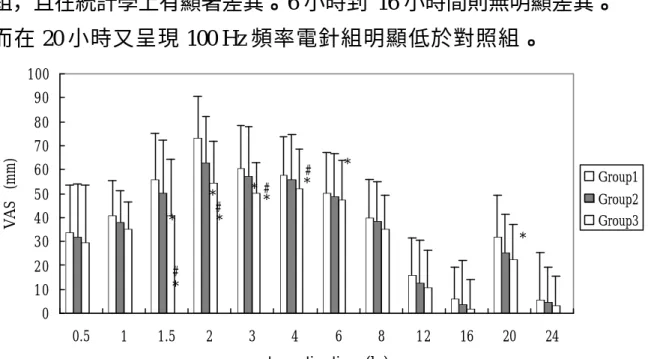 Fig 5. Postoperative 24 hr visual analogue scale (VAS, 0-100 mm)        comparison. VAS indicates VAS hr  different from the VAS 0 
