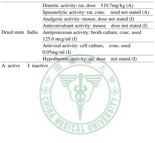 Table 1: Biological activities for extracts of Mucuna macrocarpa (Bhakuni et  al., 1988) 