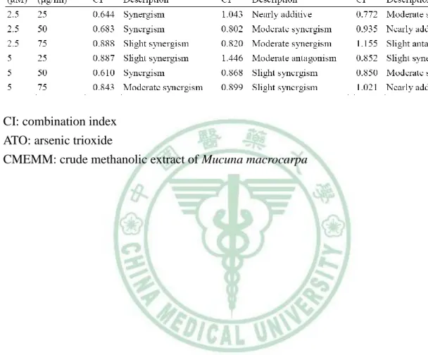Table  4:  CI  values  for  the  combination  of  arsenic  trioxide  (ATO)  and  crude  methanolic extract of  Mucuna macrocarpa (CMEMM) in leukemia cell lines  after 24 h of treatment