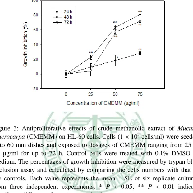 Figure  3:  Antiproliferative  effects  of  crude  methanolic  extract  of  Mucuna  macrocarpa (CMEMM) on HL-60 cells