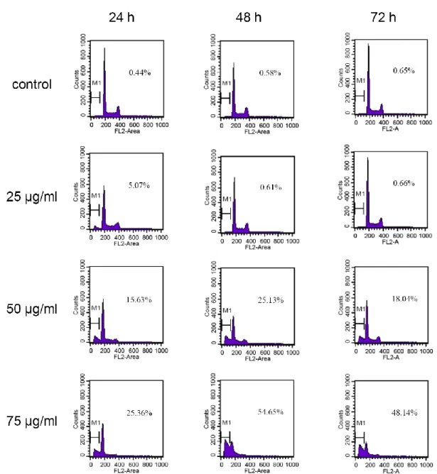 Figure  4:  Cell  cycle  progression  in  crude  methanolic  extract  of  Mucuna  macrocarpa  (CMEMM)-treated  cells