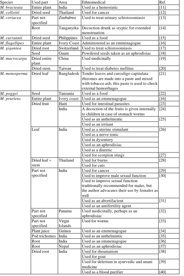 Table 2-4: Ethnomedical information on Mucuna 