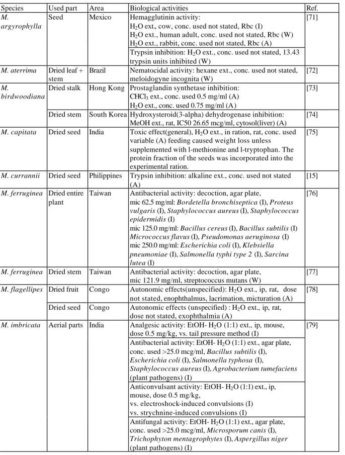 Table 2-5: Biological activities for extracts of Mucuna 