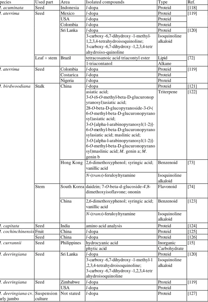 Table 2-6: Presence of compounds in Mucuna 
