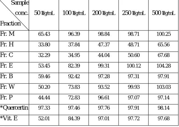 Table 4-2：Scavenging effect (%) of the fractions of M. macrocarpa  Sample  conc.  Fraction  50  µg/mL 100  µg/mL   200  µg/mL   250  µg/mL   500  µg/mL Fr