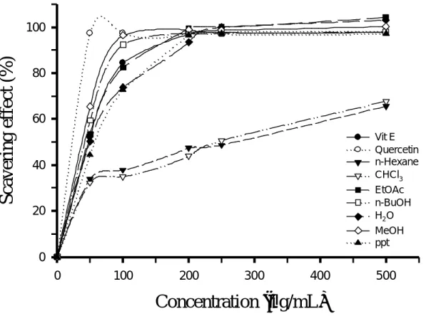 Figure 4-1：Scavenging effect (%) of the fractions of M. macrocarpa 