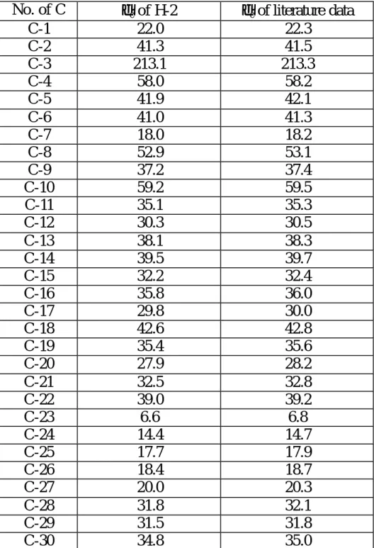 Table 5-1:  化合物 H-2 碳譜數據與文獻 friedelin 碳譜數據比對表  No. of C  δ c  of H-2  δ c  of literature data 