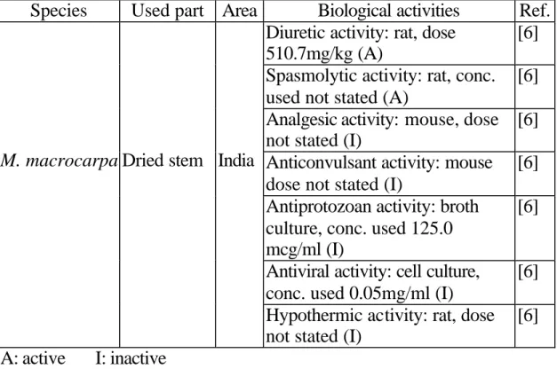 Table 2-2: Biological activities for extracts of M. macrocarpa 