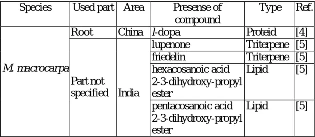 Table 2-3: Presence of compounds in M. macrocarpa 