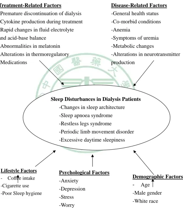 Figure 2-1. Factors potentially contributing to sleep disturbances in  dialysis patients