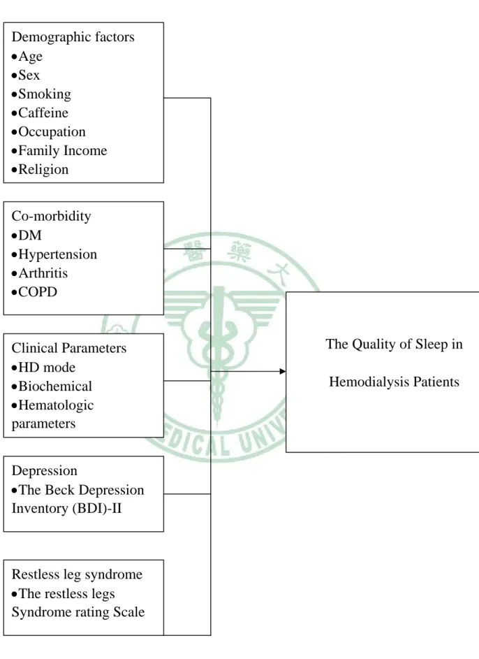 Figure 3-1 Research Structure Demographic factors •Age •Sex •Smoking •Caffeine  •Occupation •Family Income •Religion Co-morbidity •DM •Hypertension •Arthritis •COPD Clinical Parameters •HD mode •Biochemical •Hematologic parameters Depression 