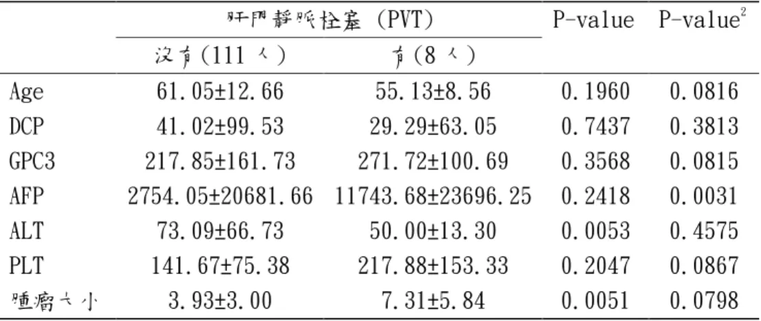 表 9-肝門靜脈栓塞與年紀、三種腫瘤標記、肝癌大小的關係  肝門靜脈栓塞 (PVT)  P-value  P-value 2 沒有(111 人)  有(8 人)  Age  61.05±12.66  55.13±8.56  0.1960  0.0816  DCP  41.02±99.53  29.29±63.05  0.7437  0.3813  GPC3  217.85±161.73  271.72±100.69  0.3568  0.0815  AFP  2754.05±20681.66  11743.
