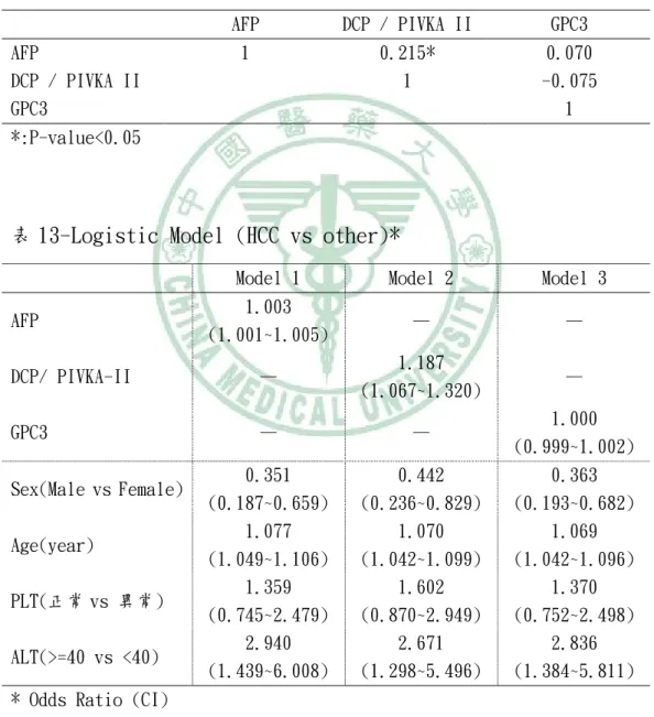 表 13-Logistic Model (HCC vs other)* 
