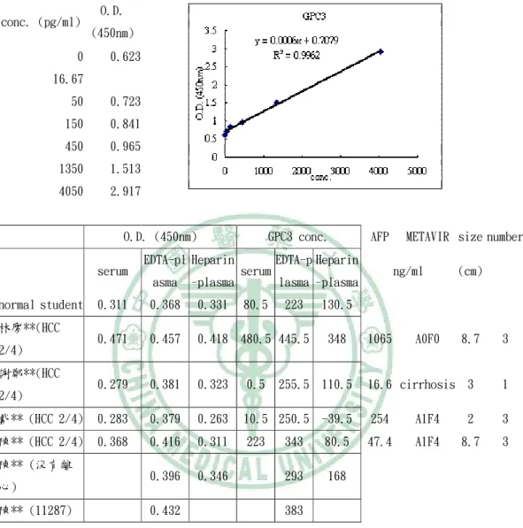 表 14-檢視 GPC3 用 EDTA 試管和 Heparin 試管儲存有何不同  conc. (pg/ml)  O.D.  (450nm)  0  0.623  16.67   50  0.723  150  0.841  450  0.965  1350  1.513  4050  2.917 