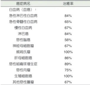 表 1：2002-2006年本院小兒癌症治癒率（77%） 癌症病名 治癒率 白血病（血癌）： 急性淋巴性白血病 84% 急性骨髓性白血病 65% 慢性白血病 67% 淋巴癌 84% 惡性腦癌 56% 神經母細胞瘤 67% 威姆氏瘤 100% 肝母細胞癌 86% 惡性組織球增生症 89% 惡性肉瘤 75% 生殖細胞癌 100% 其他惡性腫瘤 67%治療兒癌的成果豐碩小 兒 有 癌 症 嗎 ？ 兒 童 的 腫 瘤 和 大 人 完全不同，兒童癌症以白血病為主，其次為腦瘤、淋巴癌、腹部腫瘤（神經母細胞瘤、威姆氏瘤、