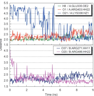 Figure 9:  Hydrogen bond distances of Lithospermic acid during 10 ns simulation.