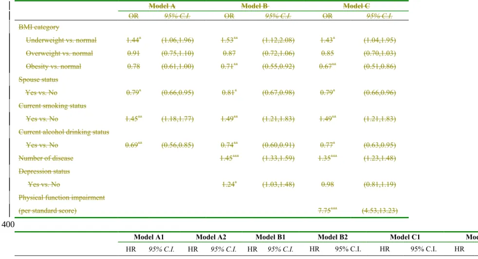 Table 3. Factors influencing all-cause mortality of middle-aged and older adults