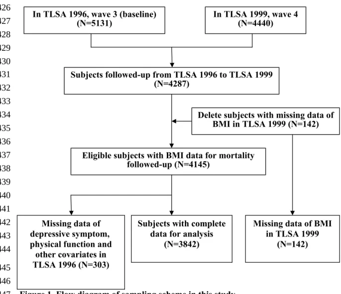 Figure 1. Flow diagram of sampling scheme in this studyMissing data of 