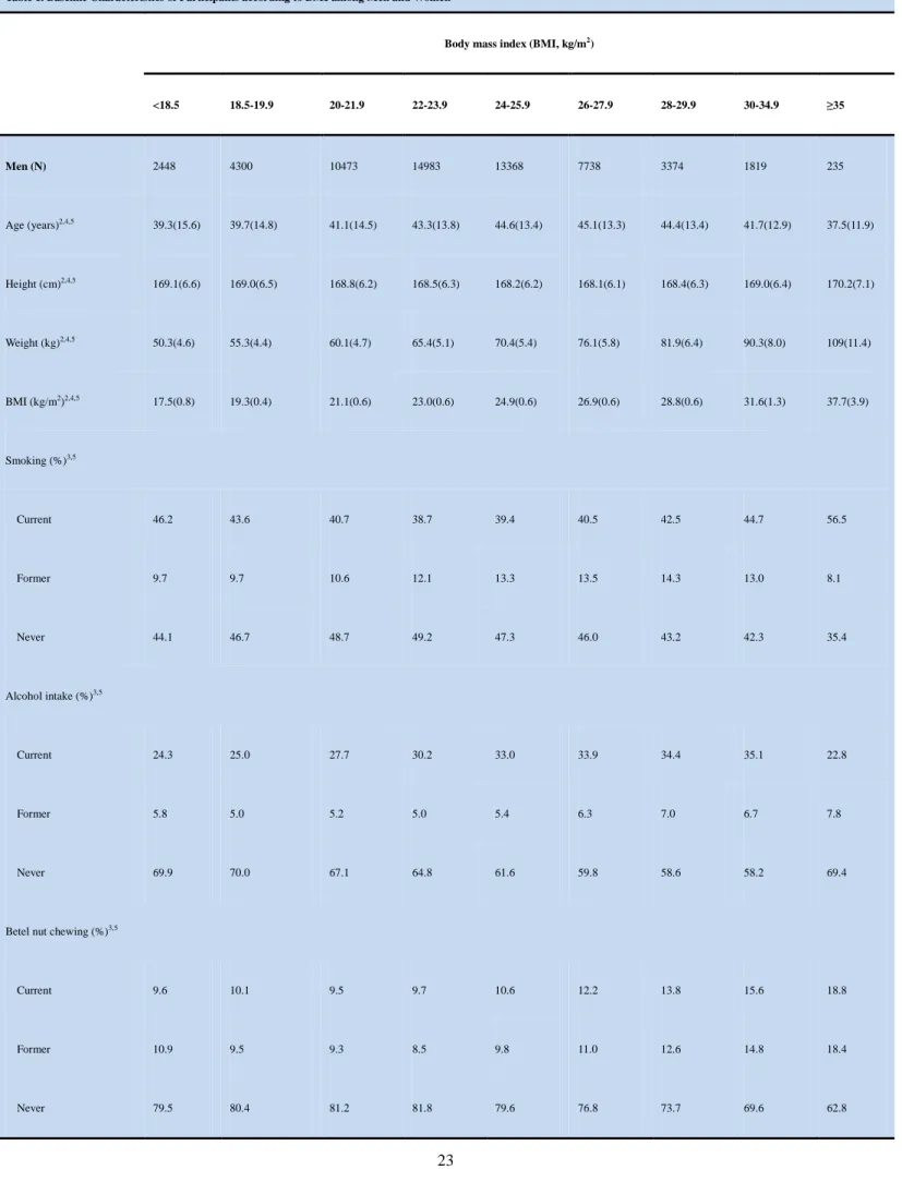 Table 1. Baseline Characteristics of Participants according to BMI among Men and Women 1 