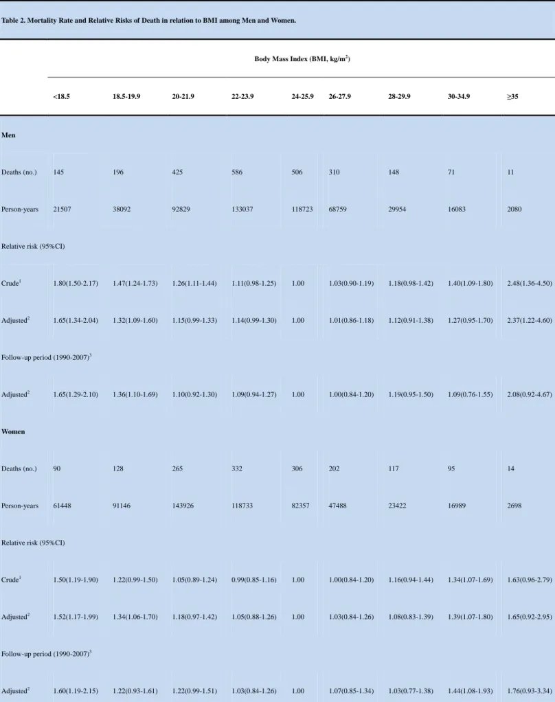 Table 2. Mortality Rate and Relative Risks of Death in relation to BMI among Men and Women