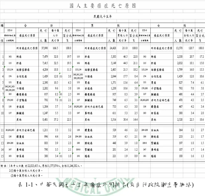 表 1-1、中華民國九十五年癌症死因排名(來自行政院衛生署網站) 