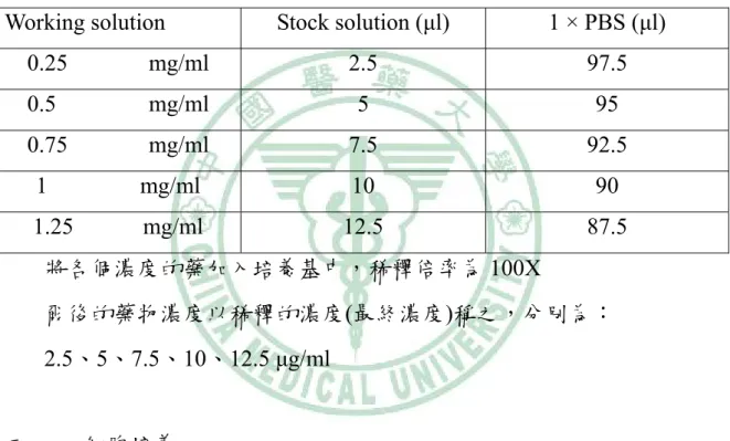 表 4-2  不同濃度蜂肽的配製 