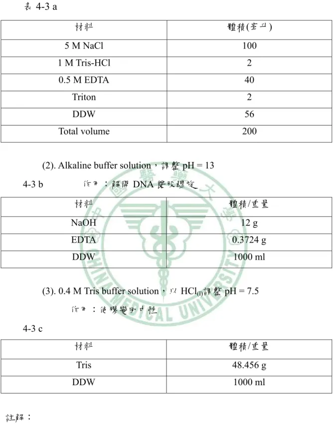表 4-3 a  材料  體積(毫升)  5 M NaCl  100  1 M Tris-HCl  2  0.5 M EDTA  40  Triton 2  DDW 56  Total volume    200 