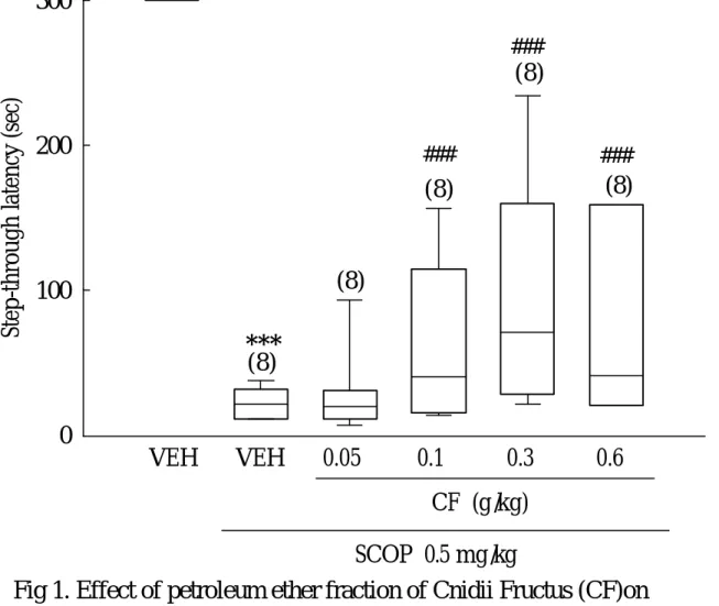 Fig 1. Effect of petroleum ether fraction of Cnidii Fructus (CF)on 