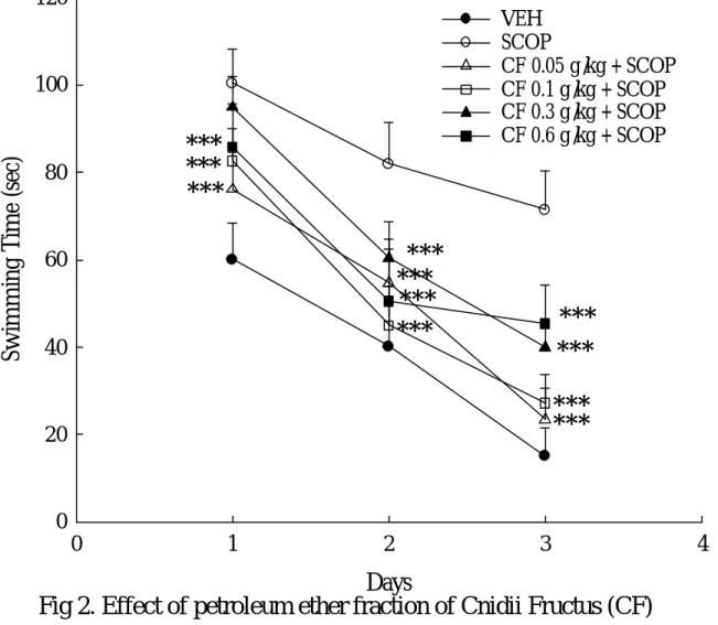 Fig 2. Effect of petroleum ether fraction of Cnidii Fructus (CF)