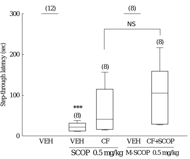 Fig 3. Effect of scopolamine methylbromide (M-SCOP, 0.5 mg/kg) on the reversal           from SCOP-induced impairment of passive avoidance performance treated            with petroleum ether fraction of Cnidii Fructus(CF 0.1 g/kg) in male rats