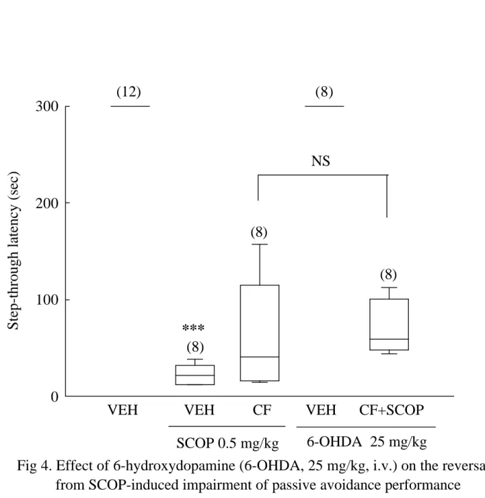 Fig 4. Effect of 6-hydroxydopamine (6-OHDA, 25 mg/kg, i.v.) on the reversal           from SCOP-induced impairment of passive avoidance performance            treated with petroleum ether fraction of Cnidii Fructus (CF 0.1g/kg) in            male rats.*** 