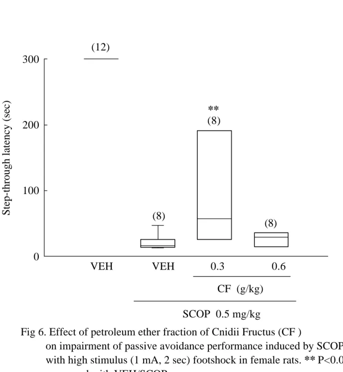 Fig 6. Effect of petroleum ether fraction of Cnidii Fructus (CF )
