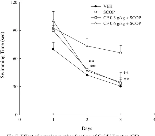 Fig 7. Effect of petroleum ether fraction of Cnidii Fructus (CF)
