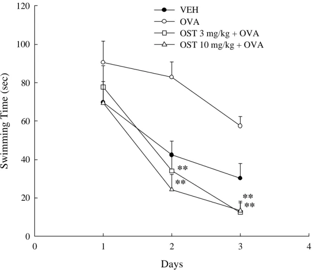 Fig 10. Effect of osthole (OST 3 and 10 mg/kg, s.c.) on impairment of water              maze performance in ovariectomized(OVA) female rats