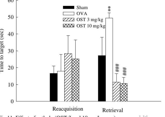 Fig 11. Effect of osthole (OST 3 and 10 mg/kg, s.c.) on reacquisition             and retrieval of water maze in ovariectomized(OVA) female rats.