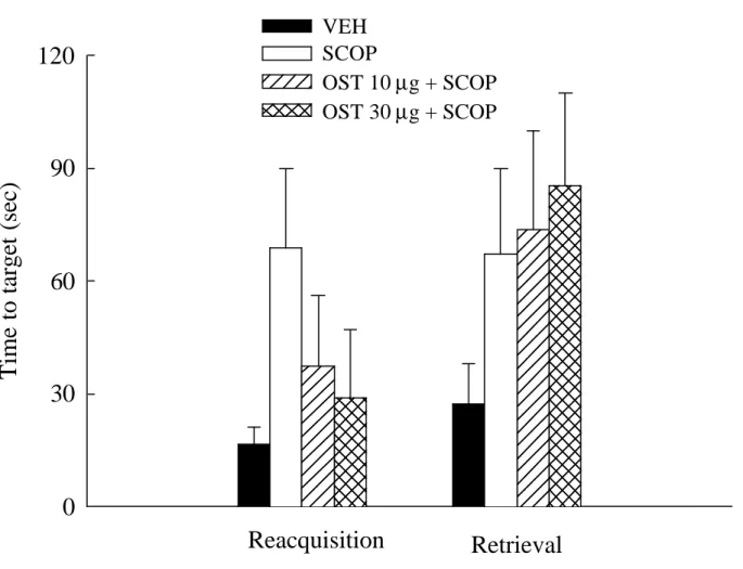 Fig 13. Effect of osthole (OST 10, 30  µ g/brain, i.c.v.) on reacquisition             and retrieval of water maze in  female rats.