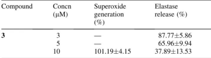 Table 4. Inhibitory effects of briarane 3 on superoxide generation and elastase release by human neutrophil in response to  fMet-Leu-Phe/cyto-chalasin B a Compound Concn (mM) Superoxidegeneration (%) Elastase release (%) 3 3 — 87.775.86 5 — 65.969.94 10 