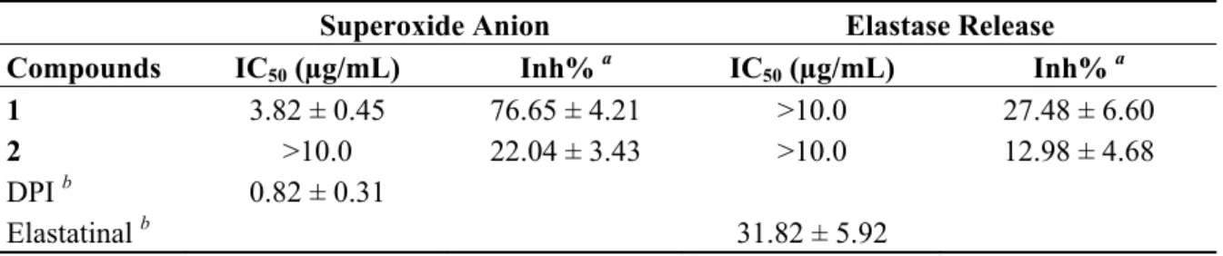Table 3. Inhibitory effects of briaranes 1 and 2 on the generation of superoxide anion and  the release of elastase by human neutrophils in response to FMLP/CB