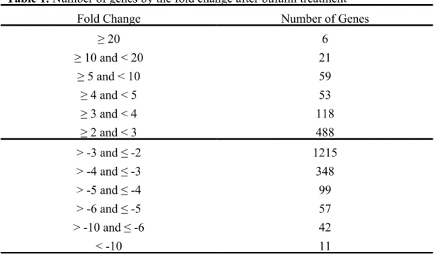 Table 1. Number of genes by the fold change after bufalin treatment